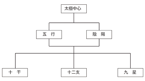 気学の体系図